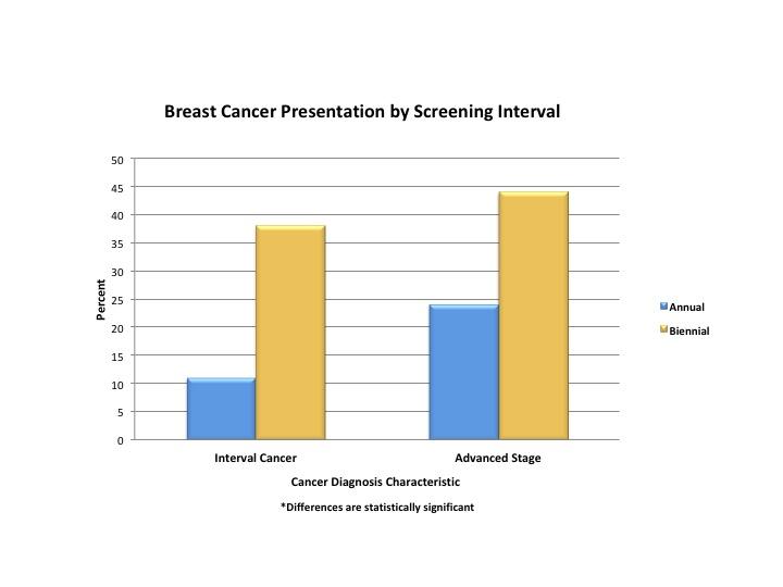 Biennial Mammography Screening Yields More Ad Eurekalert