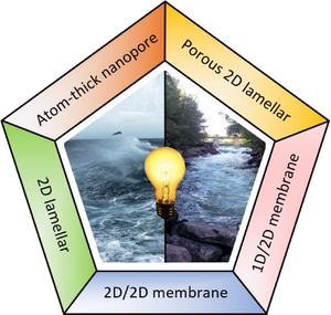 Generating power where seawater and river water meet