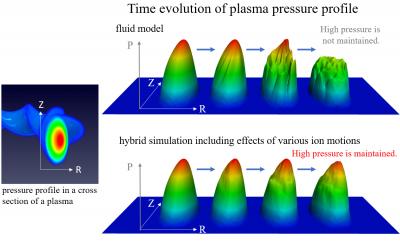 Simulation Result for LHD High-Pressure Plasmas