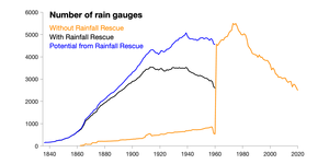 Rain gauges graph