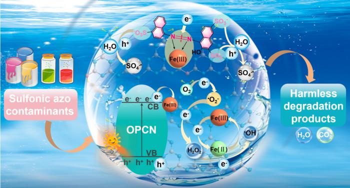 The mechanism diagram of atomically dispersed Fe boosting elimination performance of OPCN towards refractory sulfonic azo compounds via catalyst-contaminant interaction