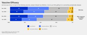 The public's views of the effectiveness of RSV vaccines