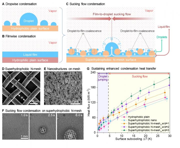 Condensation Enhancement: Toward Practical Energy and Water Applications