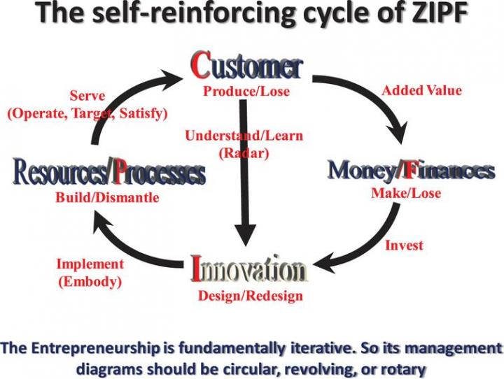 Rotary Management Principle