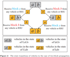 Figure 2 State transitions of vehicles in the case of two-block propagation.