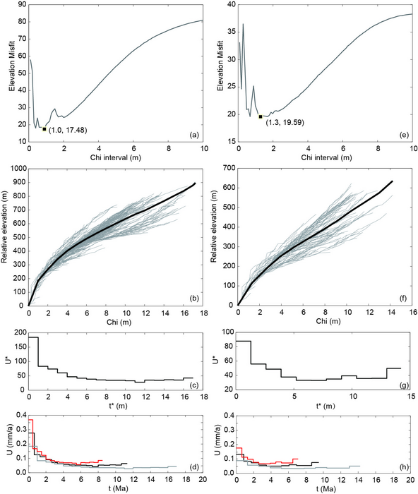 The inferred uplift history of the sampled two drainage basins.