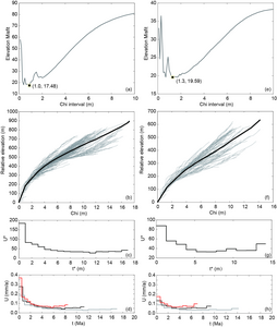 The inferred uplift history of the sampled two drainage basins.