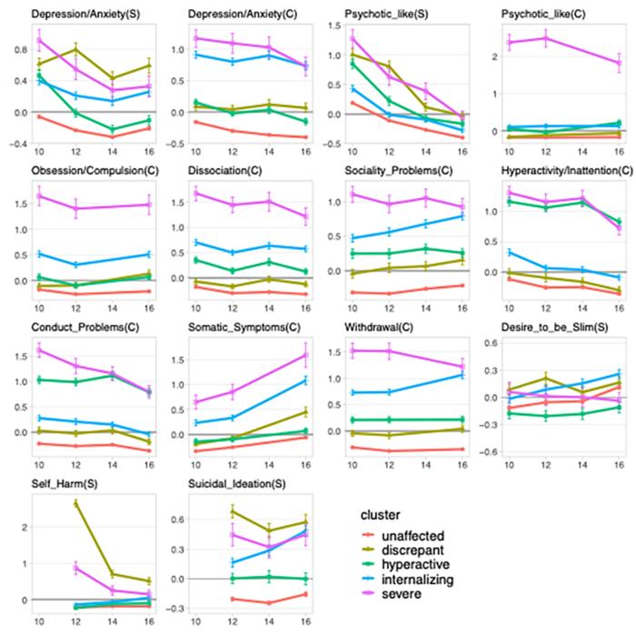 Trajectories for the five groups identified by deep learning.