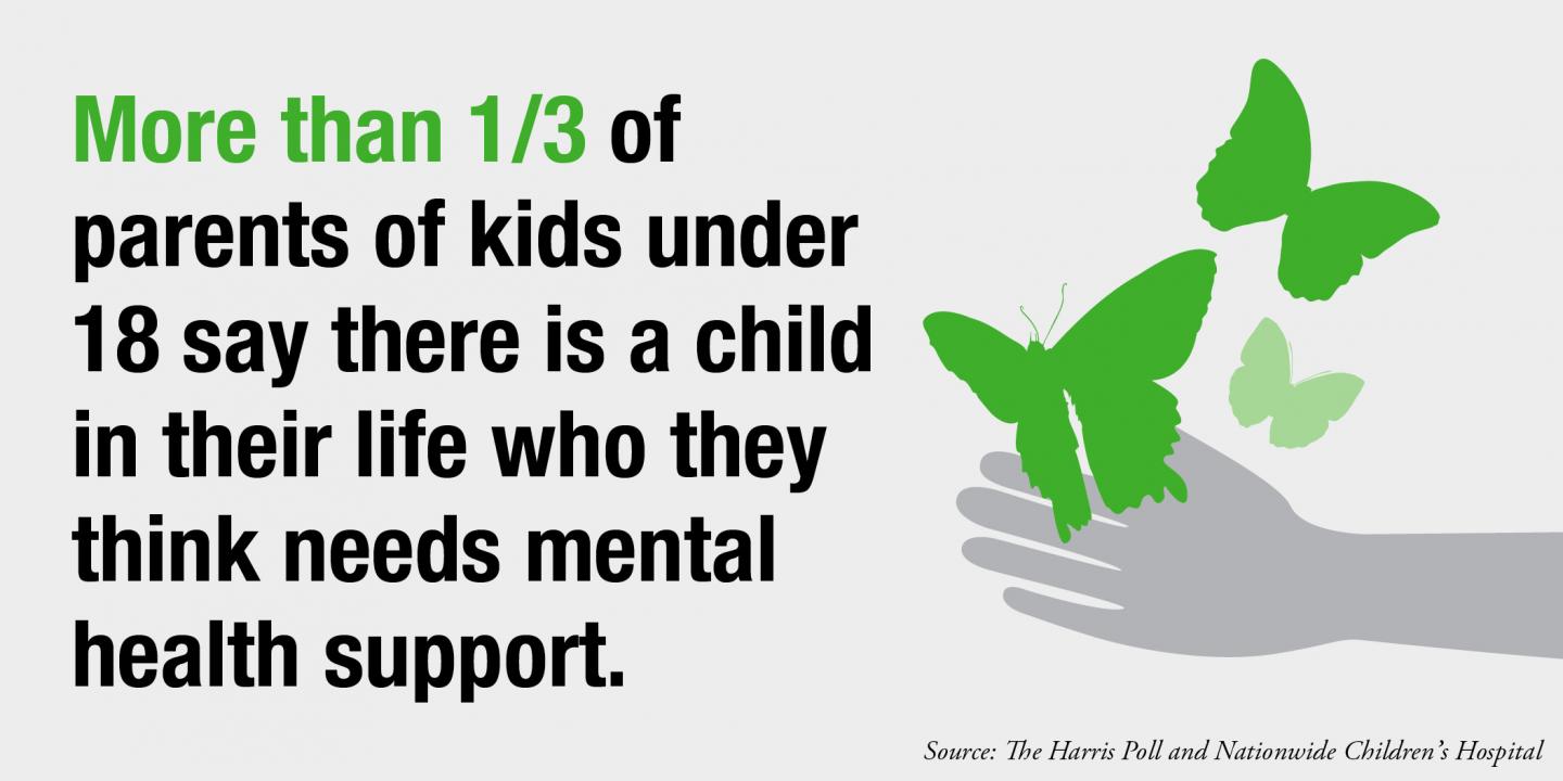 Poll Finds Fpur in Five Americans Favor Increase in Mental Health Support For Children, Adolescents