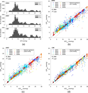 The CMU research team evaluated ICP estimator performance on NIRS-derived average cardiac waveforms (ΔHbO and ΔHbT) against its performance on DCS-based average cardiac waveforms (cerebral blood flow or ‘CBF’).