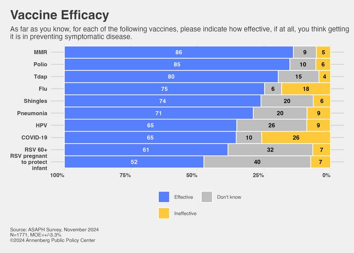 The public's view of the effectiveness of various vaccines