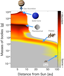 Result of dust-to-planet simulation