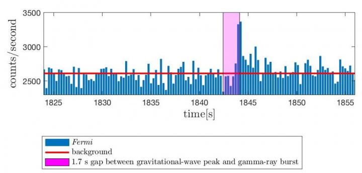 Gamma-Ray Counts 