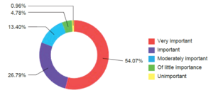 Critical level of the Internet to the survey respondents’ everyday life in Aotearoa New Zealand