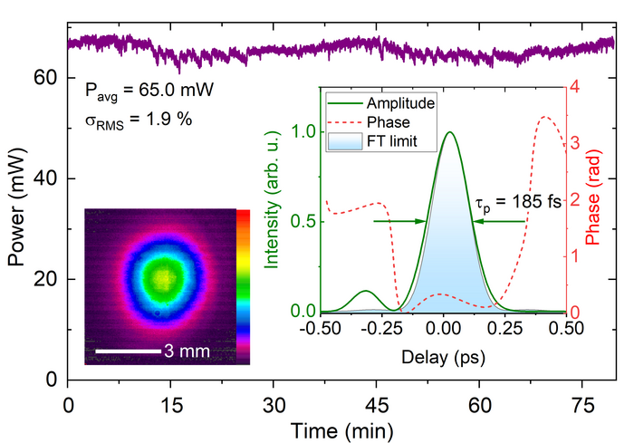 Characterization of the OPCPA pulse performance at 11.4 µm.