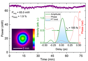 Characterization of the OPCPA pulse performance at 11.4 µm.