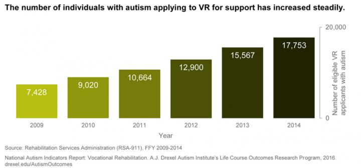 The Number of Individuals with Autism Applying to Vocational Rehabilitation, 2009-2014