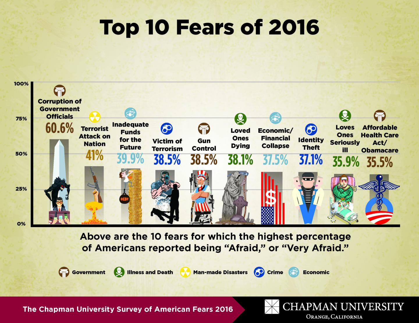 Top 10 Fears