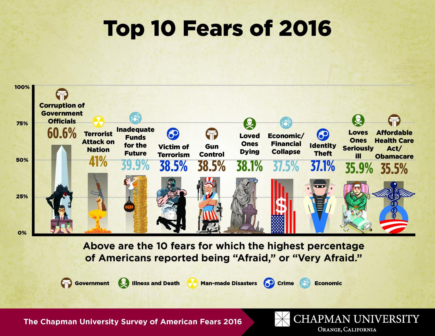 What do Americans fear? Chapman University's EurekAlert!