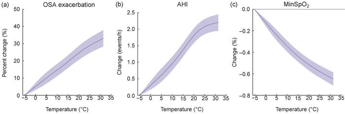 The exposure–response curves for the association of daily mean temperature with OSA severity