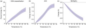 The exposure–response curves for the association of daily mean temperature with OSA severity