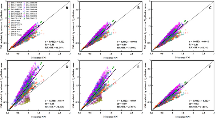 Fig. 7. NNI validation results of universal NC dilution curves based on SDM