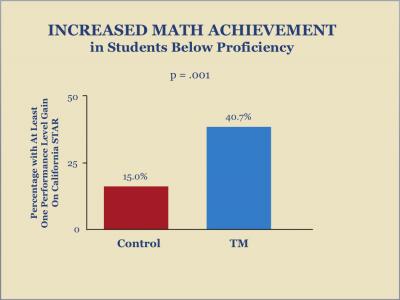 Math Achievement