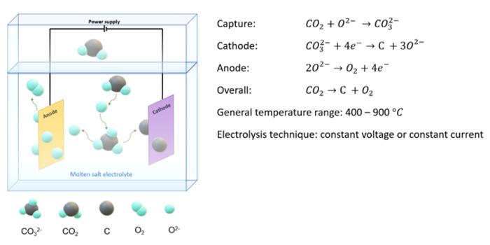 Molten salt electrochemical system towards carbon deposition.