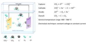 Molten salt electrochemical system towards carbon deposition.