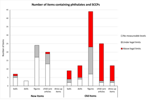 Toxins in old toys an obstacle for circular economy