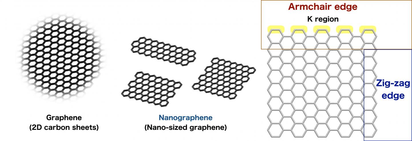 Graphene, Nanographene and Description of the Edge Structures