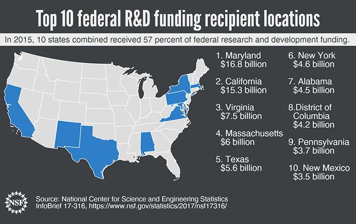 Top 10 Federal R&D Recipient Locations