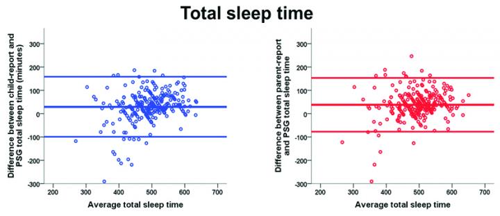 Self-Reported Sleep Duration