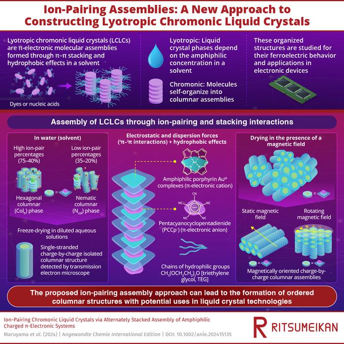 Assembling lyotropic chromonic liquid crystals (LCLCs) through iπ–iπ interactions