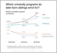 Which University Programs Do Later Born Siblings-Enrol For?