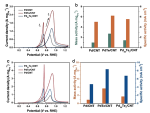 Glycerol electrooxidation performance and ethylene glycol electrooxidation performance of different electrocatalysts