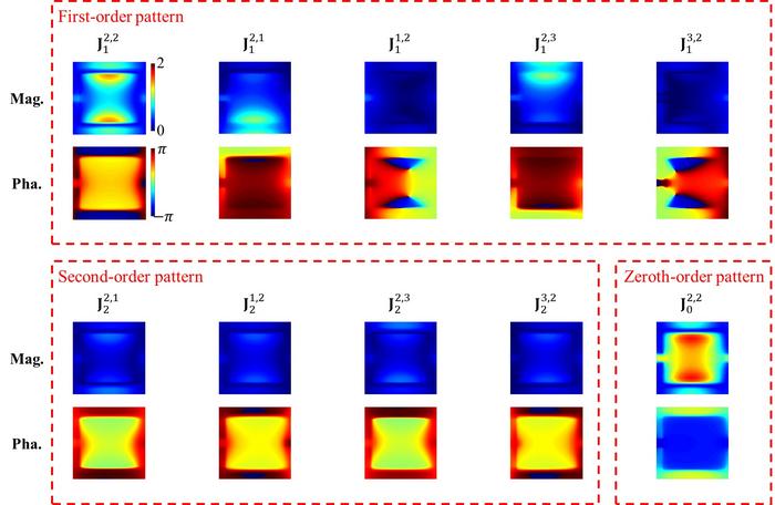 The equivalent current patterns of the central element.