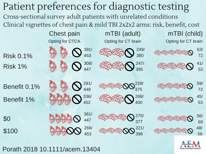 Patient Preferences for Diagnostic Testing