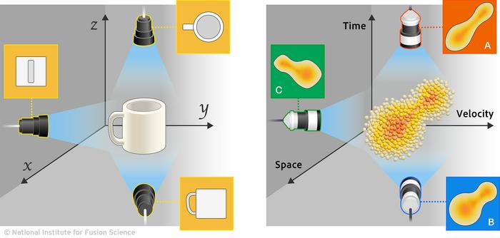 Figure 1. Schematic illustration of three-dimensional (3D) tomography (left) and phase-space tomography (right).