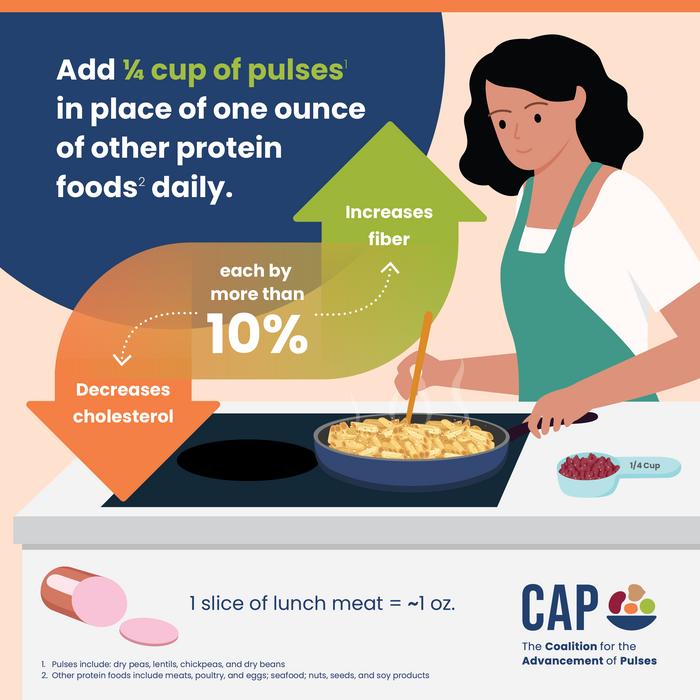Benefits of Swapping Proteins for Pulses