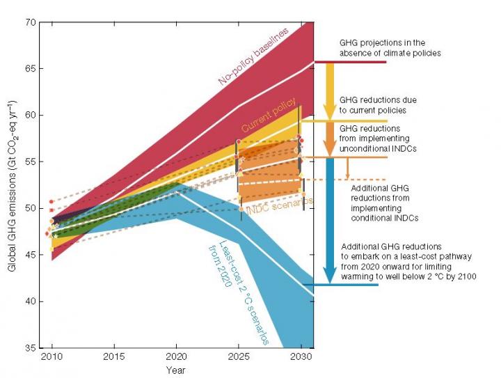 Climate Policy Impacts on GHG Emissions