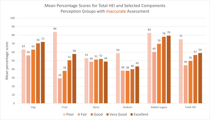 Diet quality among participants who inaccurately rated their diet quality