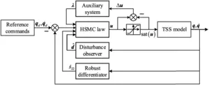 Fig. 2. Schematic of the deployment control framework.