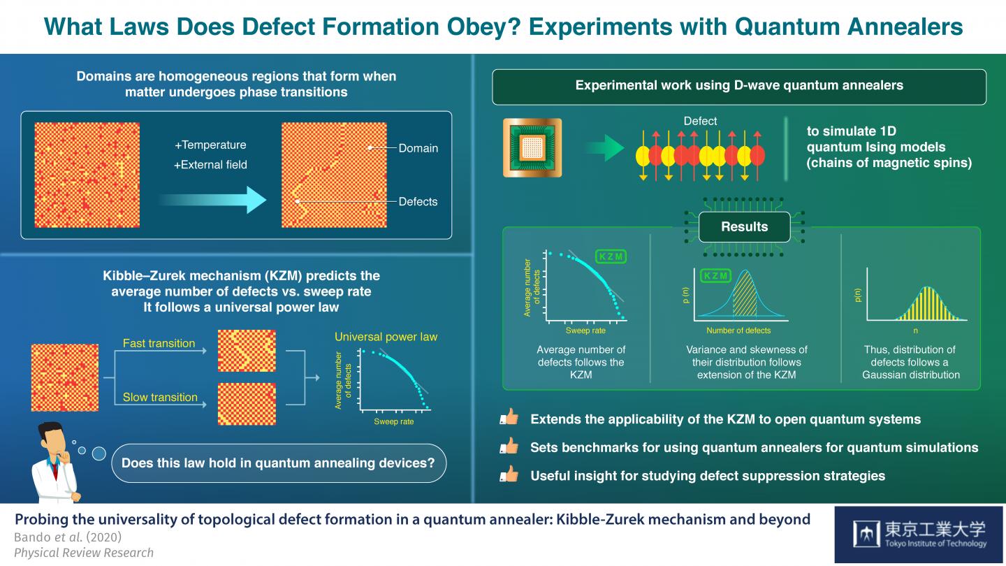 Schematic Illustration of Experimental Work Using D-Wave Quantum Annealers