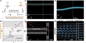 Mode confinement and topological mode morphing in a synthetic dimension designed by ANNs.