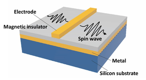 Outline of proposed structure for exciting and detecting spin waves