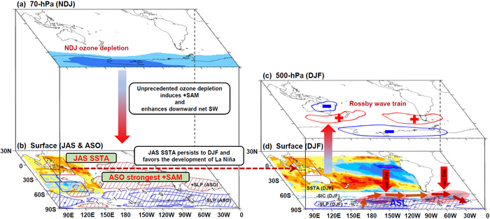 Schematic of the physical mechanisms involved in the record-low sea ice area in austral summer 2022