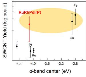 Relationship between d-band center and SWCNT yield