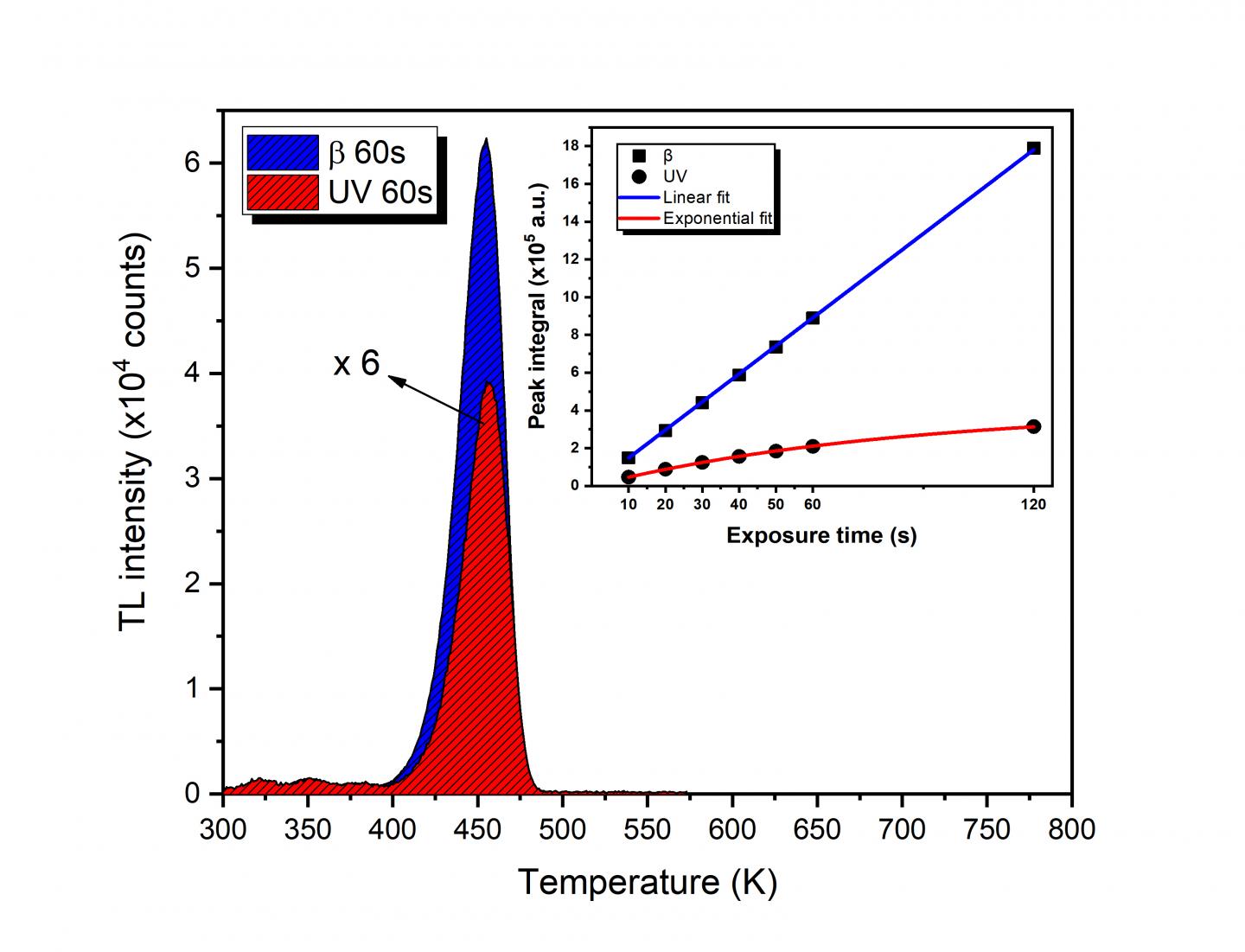 Measure UV exposure