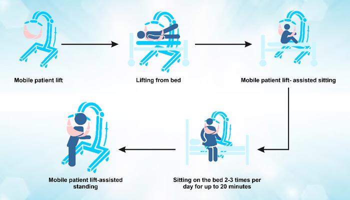 Mobilization of ICU patients using mobile patient lift